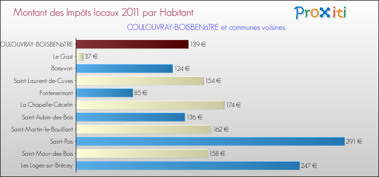 Montant des impôts locaux par Habitant pour COULOUVRAY-BOISBENâTRE et les communes proches Comparaison des impôts locaux par habitant pour COULOUVRAY-BOISBENâTRE et les communes voisines