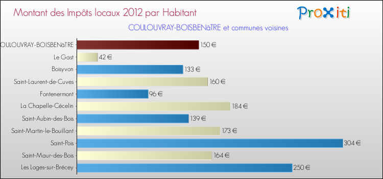 Montant des impôts locaux par Habitant pour COULOUVRAY-BOISBENâTRE et les communes proches Comparaison des impôts locaux par habitant pour COULOUVRAY-BOISBENâTRE et les communes voisines