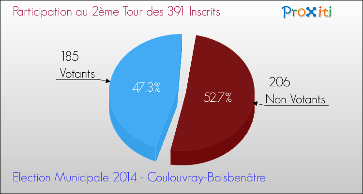 Participation au 2ème Tour des Elections Municipales 2014 de la commune de Coulouvray-Boisbenâtre Elections Municipales 2014 - Participation au 2ème Tour pour la commune de Coulouvray-Boisbenâtre