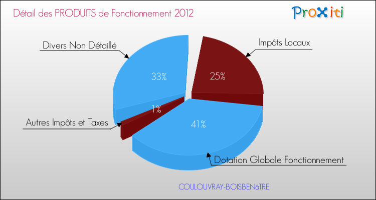 Décomposition du Budget de Fonctionnement 2012 de la commune de COULOUVRAY-BOISBENâTRE Budget de Fonctionnement 2012 pour la commune de COULOUVRAY-BOISBENâTRE
