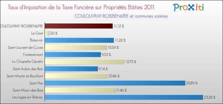 Taux d'imposition de la taxe foncière sur le bati 2011 pour COULOUVRAY-BOISBENâTRE et les communes proches Comparaison des taux d'imposition de la taxe foncière sur le bati 2011 pour COULOUVRAY-BOISBENâTRE et les communes voisines