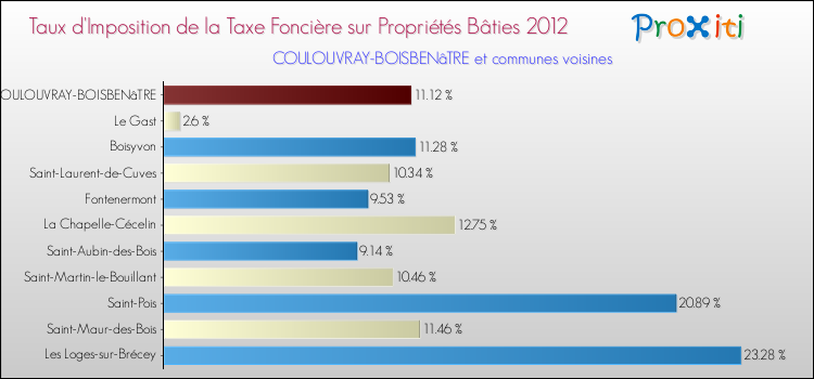 Taux d'imposition de la taxe foncière sur le bati 2012 pour COULOUVRAY-BOISBENâTRE et les communes proches Comparaison des taux d'imposition de la taxe foncière sur le bati 2012 pour COULOUVRAY-BOISBENâTRE et les communes voisines