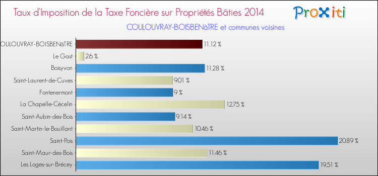 Taux d'imposition de la taxe foncière sur le bati 2014 pour COULOUVRAY-BOISBENâTRE et les communes proches Comparaison des taux d'imposition de la taxe foncière sur le bati 2014 pour COULOUVRAY-BOISBENâTRE et les communes voisines