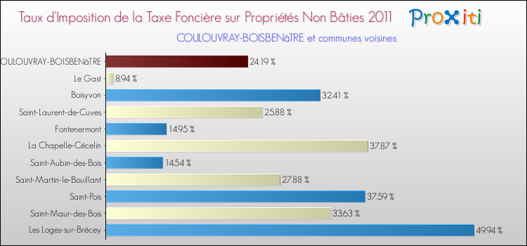 Taux d'imposition de la taxe foncière sur les immeubles et terrains non batis 2011 pour COULOUVRAY-BOISBENâTRE et les communes proches Comparaison des taux d'imposition de la taxe foncière sur les immeubles et terrains non batis 2011 pour COULOUVRAY-BOISBENâTRE et les communes voisines