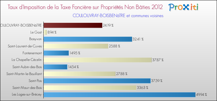Taux d'imposition de la taxe foncière sur les immeubles et terrains non batis 2012 pour COULOUVRAY-BOISBENâTRE et les communes proches Comparaison des taux d'imposition de la taxe foncière sur les immeubles et terrains non batis 2012 pour COULOUVRAY-BOISBENâTRE et les communes voisines