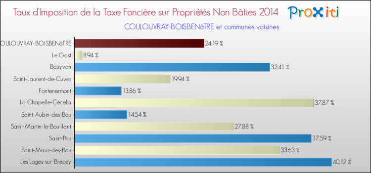 Taux d'imposition de la taxe foncière sur les immeubles et terrains non batis 2014 pour COULOUVRAY-BOISBENâTRE et les communes proches Comparaison des taux d'imposition de la taxe foncière sur les immeubles et terrains non batis 2014 pour COULOUVRAY-BOISBENâTRE et les communes voisines