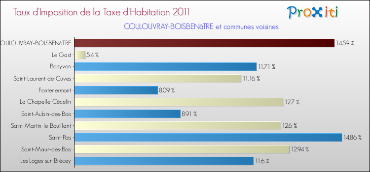 Taux d'imposition de la taxe d'habitation 2011 pour COULOUVRAY-BOISBENâTRE et les communes proches Comparaison des taux d'imposition de la taxe d'habitation 2011 pour COULOUVRAY-BOISBENâTRE et les communes voisines