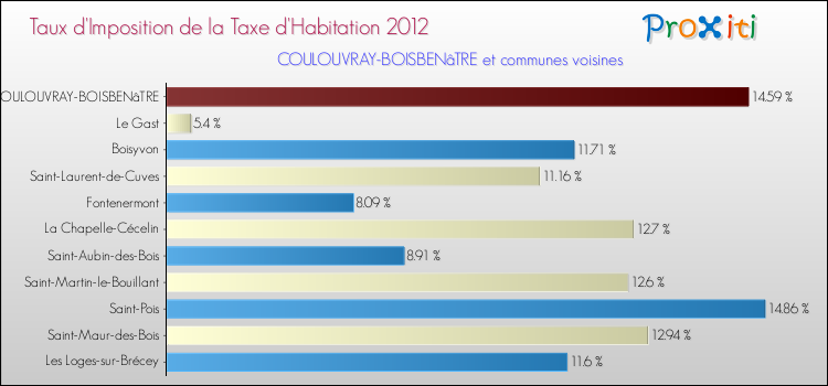Taux d'imposition de la taxe d'habitation 2012 pour COULOUVRAY-BOISBENâTRE et les communes proches Comparaison des taux d'imposition de la taxe d'habitation 2012 pour COULOUVRAY-BOISBENâTRE et les communes voisines