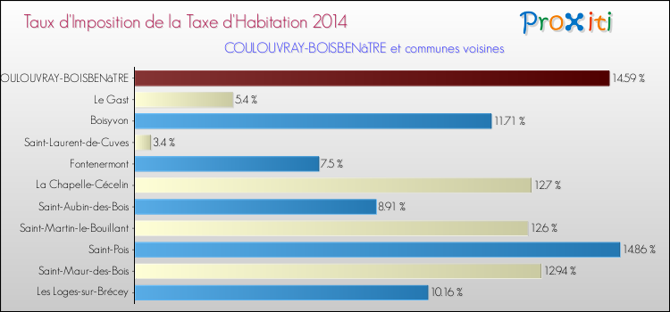 Taux d'imposition de la taxe d'habitation 2014 pour COULOUVRAY-BOISBENâTRE et les communes proches Comparaison des taux d'imposition de la taxe d'habitation 2014 pour COULOUVRAY-BOISBENâTRE et les communes voisines