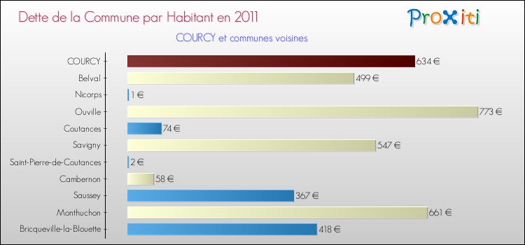 Dette par habitant de la commune en 2011 pour COURCY et les communes proches Comparaison de la dette par habitant de la commune en 2011 pour COURCY et les communes voisines
