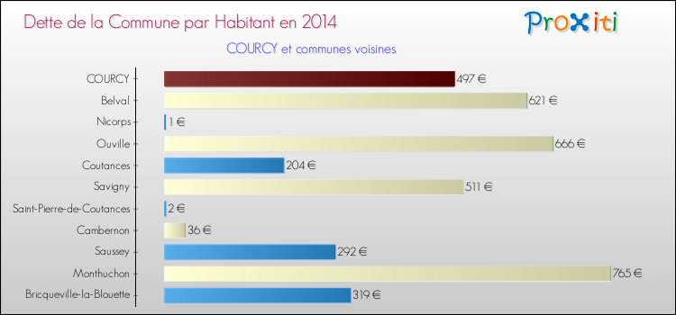 Dette par habitant de la commune en 2014 pour COURCY et les communes proches Comparaison de la dette par habitant de la commune en 2014 pour COURCY et les communes voisines