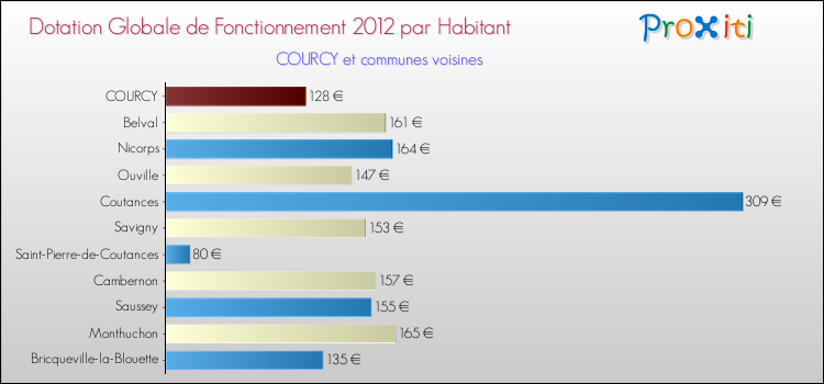 Montant des dotations globales de fonctionnement DGF par Habitant pour COURCY et les communes proches Comparaison des des dotations globales de fonctionnement DGF par habitant pour COURCY et les communes voisines