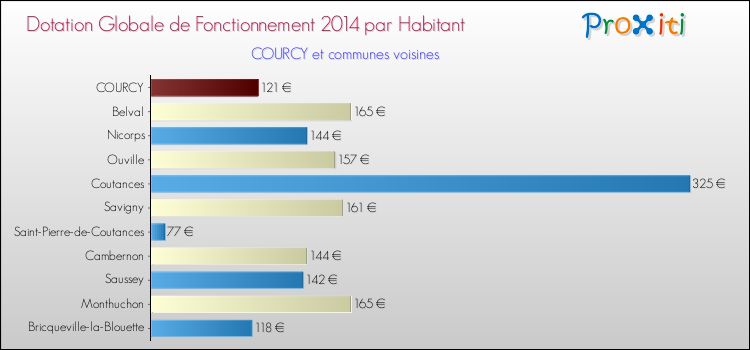Montant des dotations globales de fonctionnement DGF par Habitant pour COURCY et les communes proches en 2014. Comparaison des des dotations globales de fonctionnement DGF par habitant pour COURCY et les communes voisines en 2014.