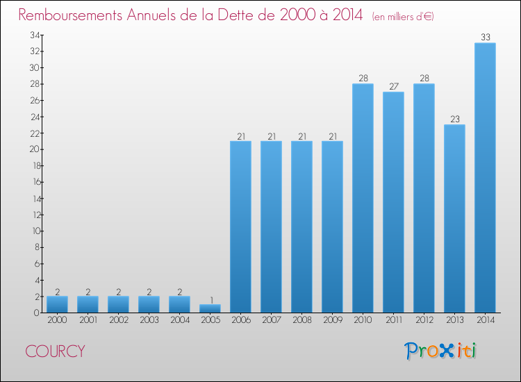 Evolution de l'annuité de la dette pour la commune de COURCY de 2000 à 2014 Annuités de la dette pour COURCY de 2000 à 2014