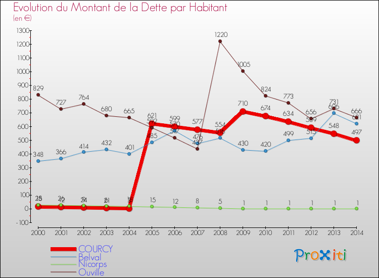 Evolution de la dette par habitant pour la commune de COURCY et les communes proches de 2000 à 2014 Comparaison de la dette par habitant pour COURCY et les communes voisines de 2000 à 2014