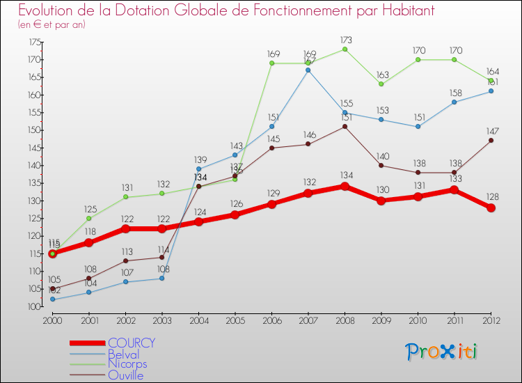 Evolution et montant de la dotation globale de fonctionnement par Habitant pour COURCY et les communes proches Comparaison des dotations globales de fonctionnement par habitant pour COURCY et les communes voisines
