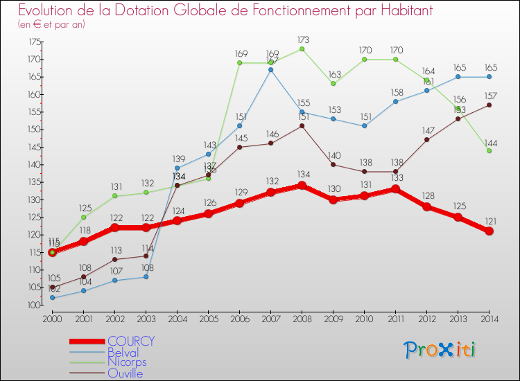 Evolution et montant de la dotation globale de fonctionnement par Habitant pour COURCY et les communes proches de 2000 à 2014. Comparaison des dotations globales de fonctionnement par habitant pour COURCY et les communes voisines de 2000 à 2014.
