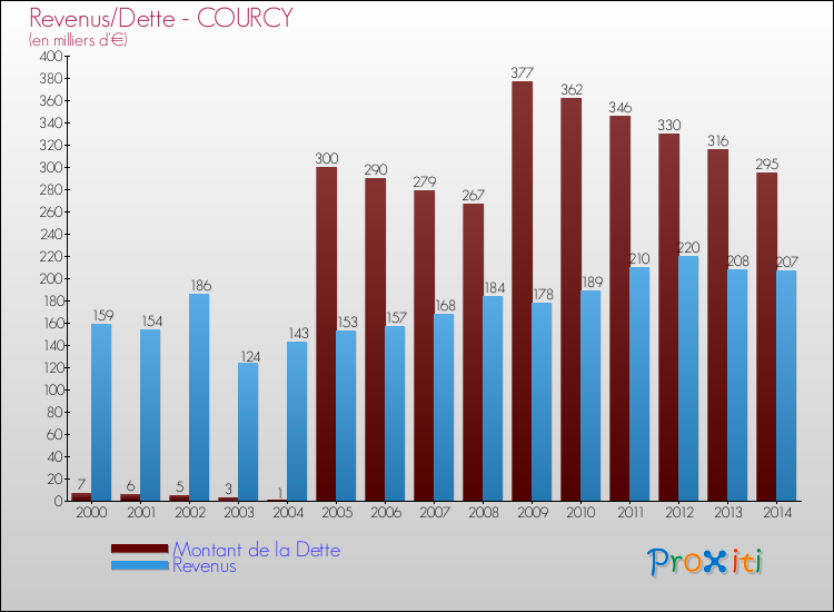 Evolution comparée de la dette et des revenus pour la commune de COURCY de 2000 à 2014 Comparaison de la dette et des revenus pour COURCY de 2000 à 2014