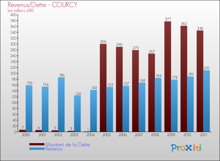 Evolution comparée de la dette et des revenus pour la commune de COURCY de 2000 à 2011 Comparaison de la dette et des revenus pour COURCY de 2000 à 2011