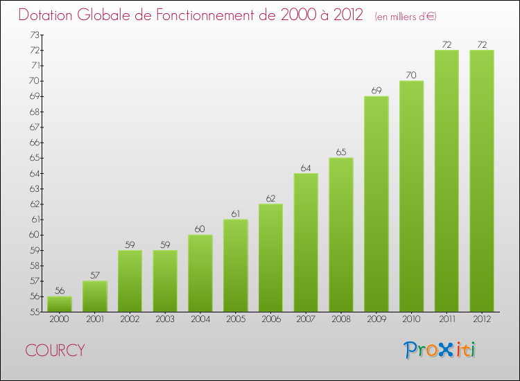 Evolution du montant de la Dotation Globale de Fonctionnement pour la commune de COURCY de 2000 à 2012 Evolution du montant de la Dotation Globale de Fonctionnement pour COURCY de 2000 à 2012