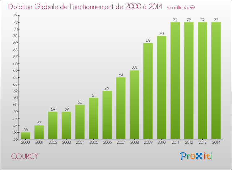 Evolution du montant de la Dotation Globale de Fonctionnement pour la commune de COURCY de 2000 à 2014 Evolution du montant de la Dotation Globale de Fonctionnement pour COURCY de 2000 à 2014