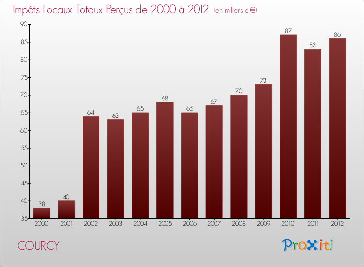 Evolution des Impôts Locaux pour la commune de COURCY de 2000 à 2012 Evolution des Impôts Locaux pour COURCY de 2000 à 2012