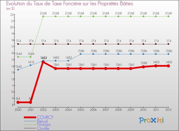 Evolution du taux de la taxe foncière sur le bati pour COURCY et les communes proches de 2000 à 2012 Comparaison des taux de taxe foncière sur le bati pour COURCY et les communes voisines de 2000 à 2012
