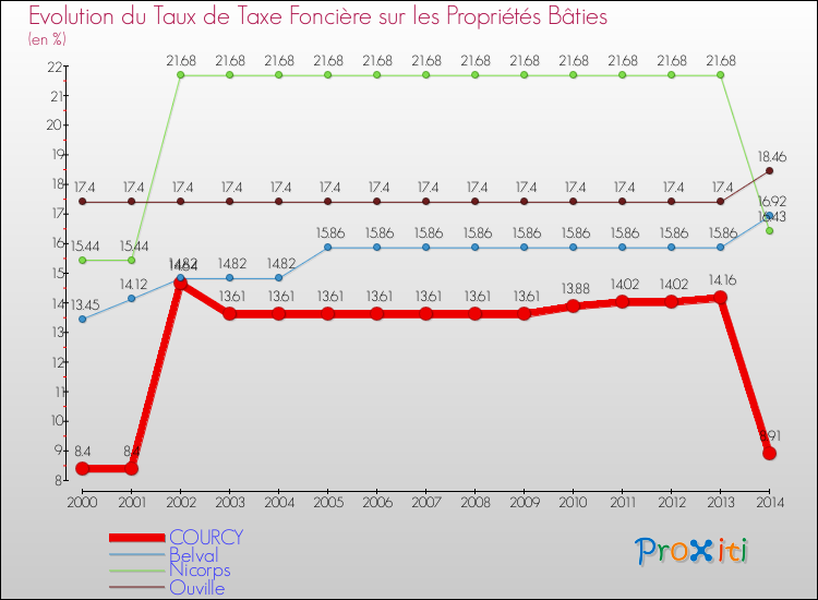 Evolution du taux de la taxe foncière sur le bati pour COURCY et les communes proches de 2000 à 2014 Comparaison des taux de taxe foncière sur le bati pour COURCY et les communes voisines de 2000 à 2014