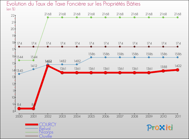 Evolution du taux de la taxe foncière sur le bati pour COURCY et les communes proches Comparaison des taux de taxe foncière sur le bati pour COURCY et les communes voisines