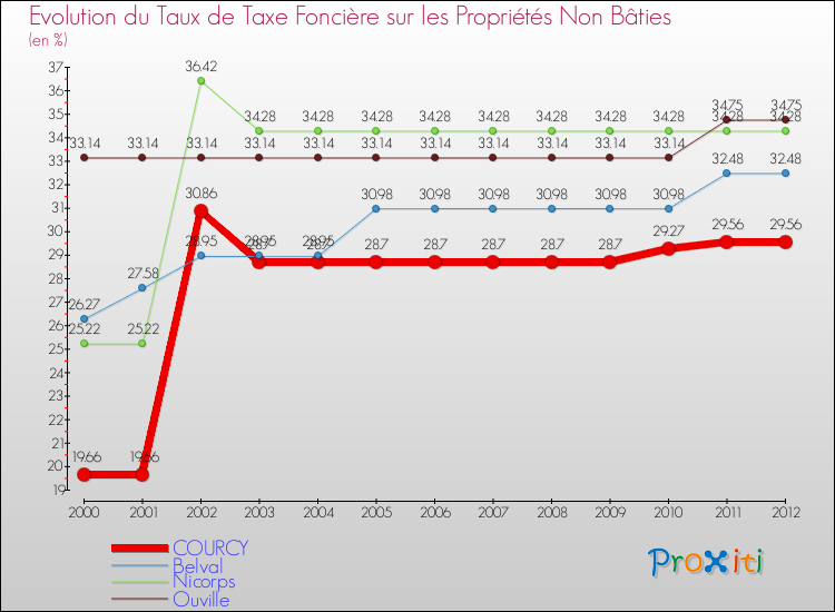 Evolution du taux de la taxe foncière sur les immeubles et terrains non batis pour COURCY et les communes proches de 2000 à 2012 Comparaison des taux de la taxe foncière sur les immeubles et terrains non batis pour COURCY et les communes voisines de 2000 à 2012