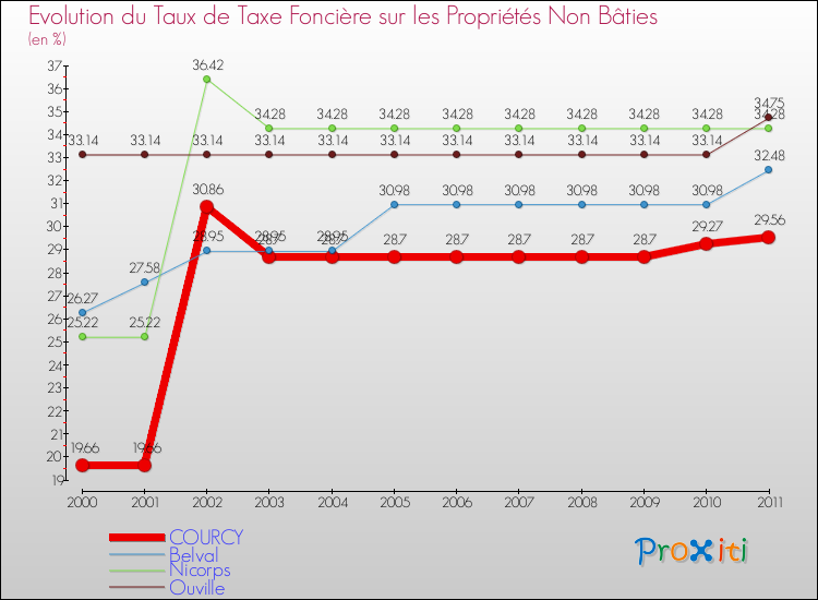 Evolution du taux de la taxe foncière sur les immeubles et terrains non batis pour COURCY et les communes proches Comparaison des taux de la taxe foncière sur les immeubles et terrains non batis pour COURCY et les communes voisines