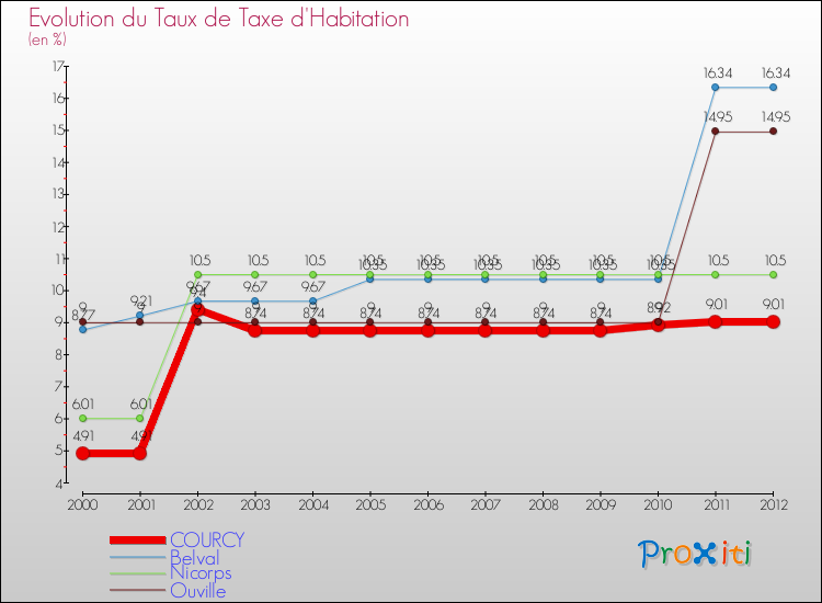 Evolution du taux de la taxe d'habitation pour COURCY et les communes proches Comparaison des taux de la taxe d'habitation pour COURCY et les communes voisines