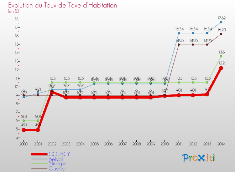 Evolution du taux de la taxe d'habitation pour COURCY et les communes proches de 2000 à 2014 Comparaison des taux de la taxe d'habitation pour COURCY et les communes voisines de 2000 à 2014