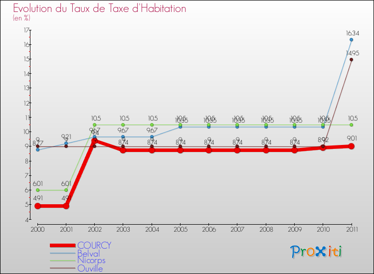 Evolution du taux de la taxe d'habitation pour COURCY et les communes proches Comparaison des taux de la taxe d'habitation pour COURCY et les communes voisines