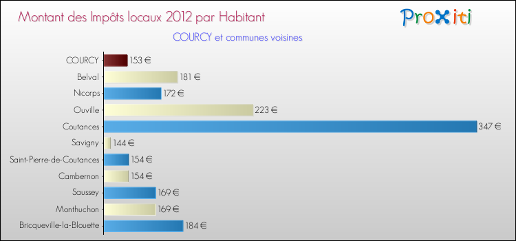 Montant des impôts locaux par Habitant pour COURCY et les communes proches Comparaison des impôts locaux par habitant pour COURCY et les communes voisines