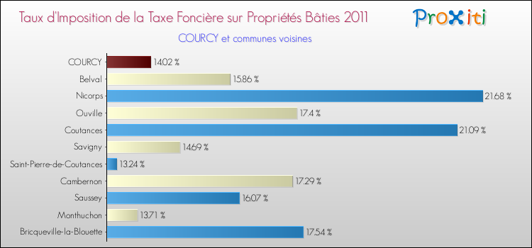 Taux d'imposition de la taxe foncière sur le bati 2011 pour COURCY et les communes proches Comparaison des taux d'imposition de la taxe foncière sur le bati 2011 pour COURCY et les communes voisines