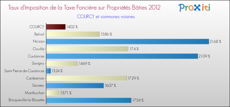 Taux d'imposition de la taxe foncière sur le bati 2012 pour COURCY et les communes proches Comparaison des taux d'imposition de la taxe foncière sur le bati 2012 pour COURCY et les communes voisines