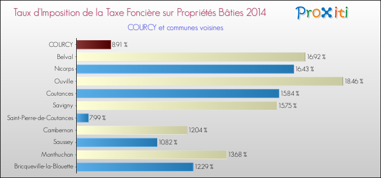 Taux d'imposition de la taxe foncière sur le bati 2014 pour COURCY et les communes proches Comparaison des taux d'imposition de la taxe foncière sur le bati 2014 pour COURCY et les communes voisines