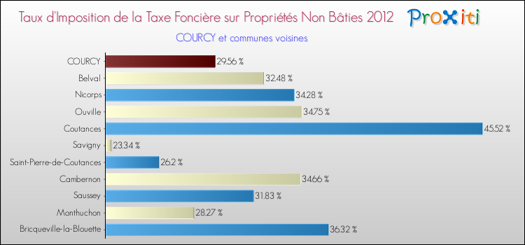 Taux d'imposition de la taxe foncière sur les immeubles et terrains non batis 2012 pour COURCY et les communes proches Comparaison des taux d'imposition de la taxe foncière sur les immeubles et terrains non batis 2012 pour COURCY et les communes voisines
