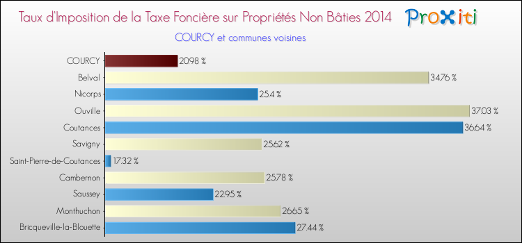 Taux d'imposition de la taxe foncière sur les immeubles et terrains non batis 2014 pour COURCY et les communes proches Comparaison des taux d'imposition de la taxe foncière sur les immeubles et terrains non batis 2014 pour COURCY et les communes voisines
