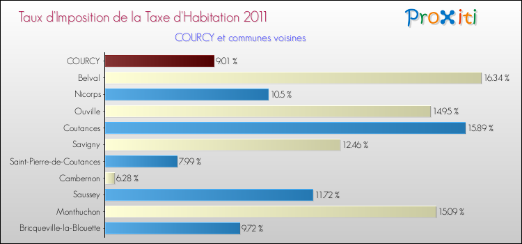 Taux d'imposition de la taxe d'habitation 2011 pour COURCY et les communes proches Comparaison des taux d'imposition de la taxe d'habitation 2011 pour COURCY et les communes voisines