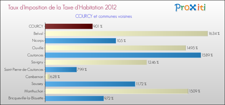 Taux d'imposition de la taxe d'habitation 2012 pour COURCY et les communes proches Comparaison des taux d'imposition de la taxe d'habitation 2012 pour COURCY et les communes voisines
