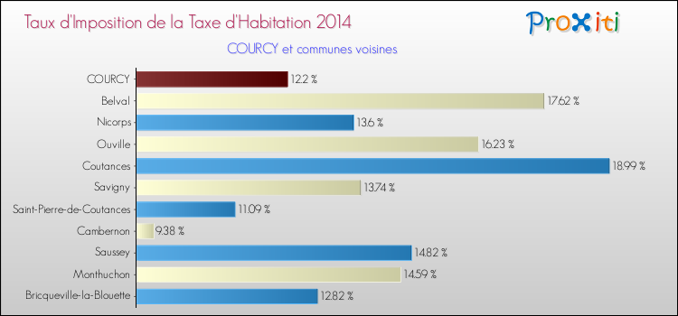 Taux d'imposition de la taxe d'habitation 2014 pour COURCY et les communes proches Comparaison des taux d'imposition de la taxe d'habitation 2014 pour COURCY et les communes voisines