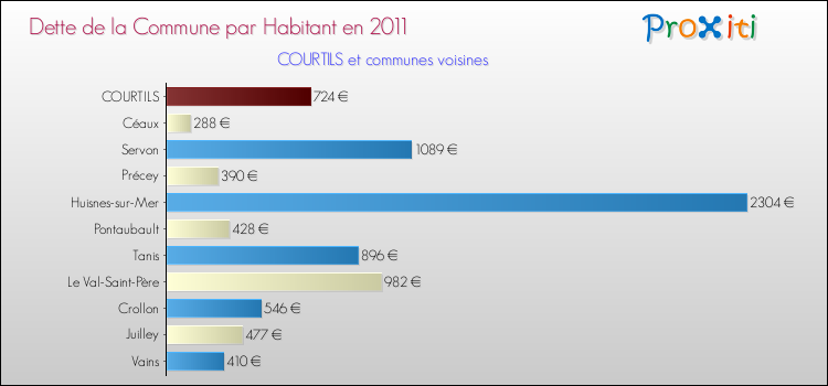 Dette par habitant de la commune en 2011 pour COURTILS et les communes proches Comparaison de la dette par habitant de la commune en 2011 pour COURTILS et les communes voisines