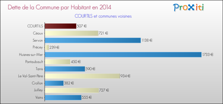 Dette par habitant de la commune en 2014 pour COURTILS et les communes proches Comparaison de la dette par habitant de la commune en 2014 pour COURTILS et les communes voisines