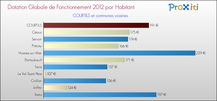 Montant des dotations globales de fonctionnement DGF par Habitant pour COURTILS et les communes proches Comparaison des des dotations globales de fonctionnement DGF par habitant pour COURTILS et les communes voisines