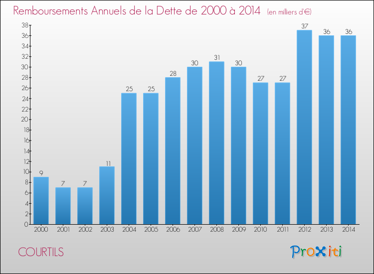 Evolution de l'annuité de la dette pour la commune de COURTILS de 2000 à 2014 Annuités de la dette pour COURTILS de 2000 à 2014