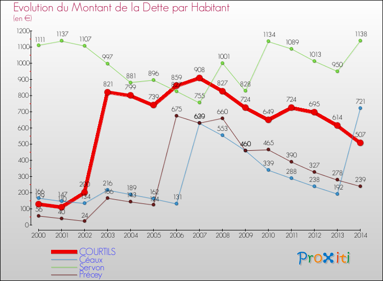 Evolution de la dette par habitant pour la commune de COURTILS et les communes proches de 2000 à 2014 Comparaison de la dette par habitant pour COURTILS et les communes voisines de 2000 à 2014