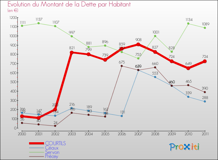 Evolution de la dette par habitant pour la commune de COURTILS et les communes proches Comparaison de la dette par habitant pour COURTILS et les communes voisines