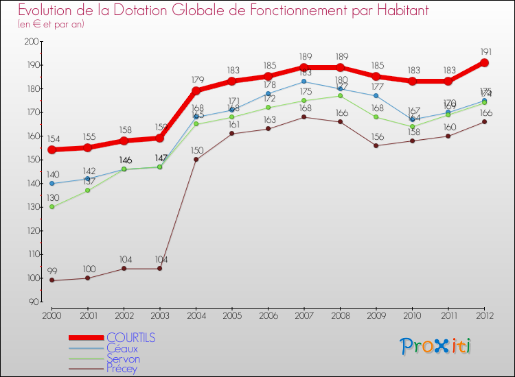 Evolution et montant de la dotation globale de fonctionnement par Habitant pour COURTILS et les communes proches Comparaison des dotations globales de fonctionnement par habitant pour COURTILS et les communes voisines